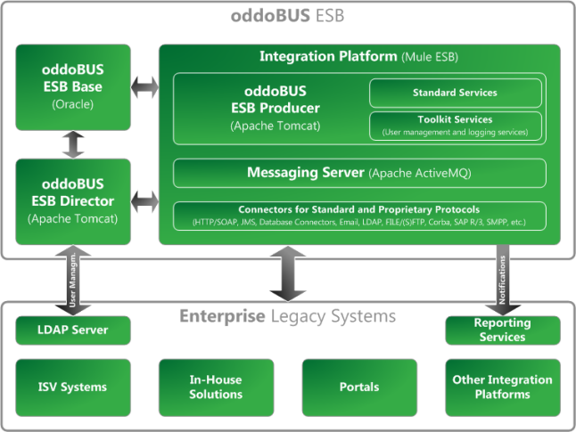oddoBUS architecture
