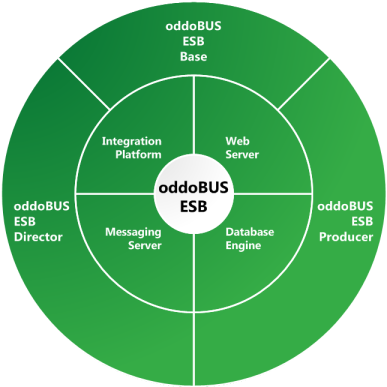 oddoBUS